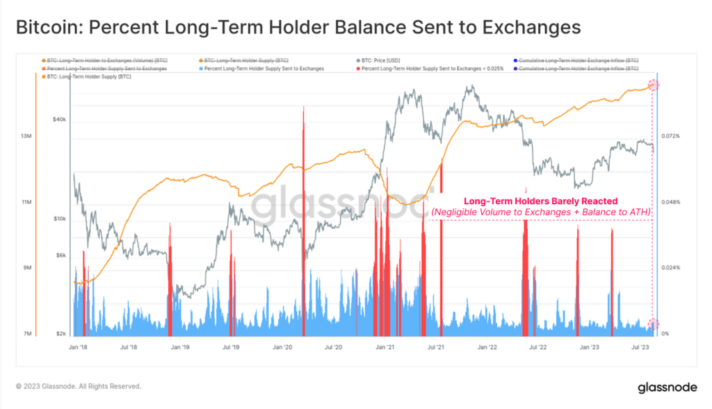 Balance de holders a largo plazo de Bitcoin y datos de entradas de exchange