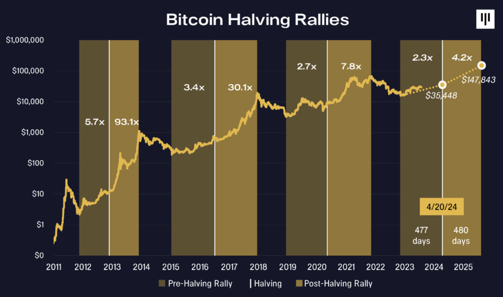 Las manifestaciones de reducción a la mitad de Bitcoin ilustradas en el informe de Pantera Capital