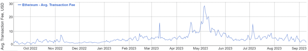 Tarifa de transacción promedio de Ethereum.