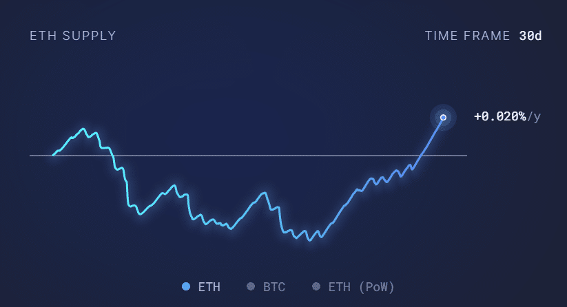 Suministro de ETH en los últimos 30 días