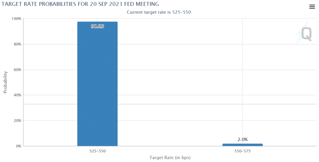 Probabilidad de la tasa objetivo para la reunión del FOMC el 20 de septiembre. Fuente: Herramienta FedWatch de CME.