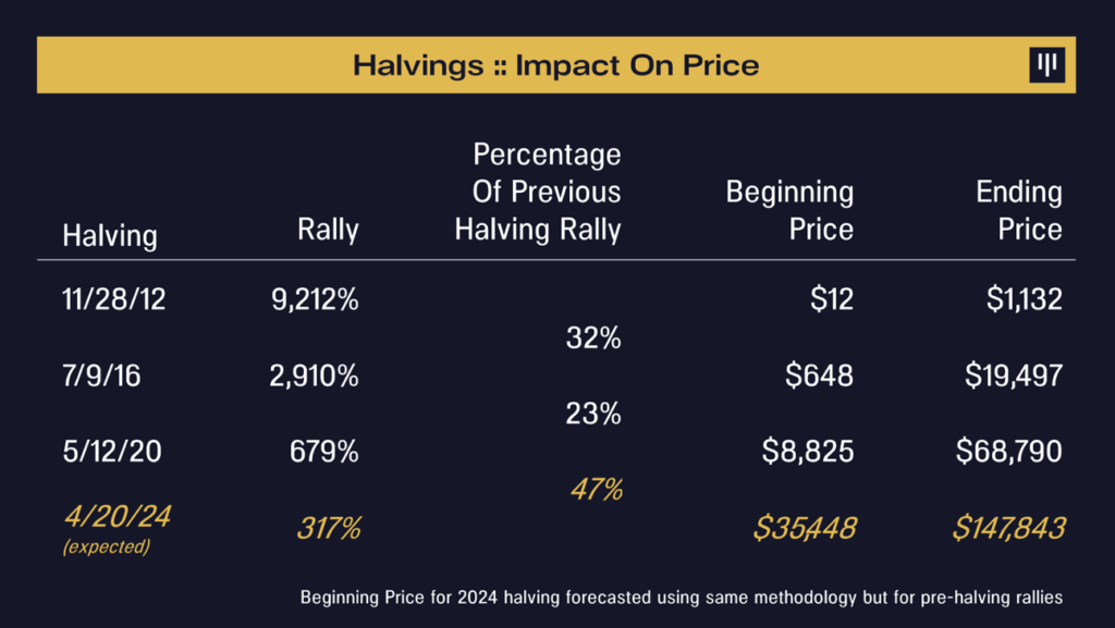 El efecto de los eventos de halving en el precio de Bitcoin