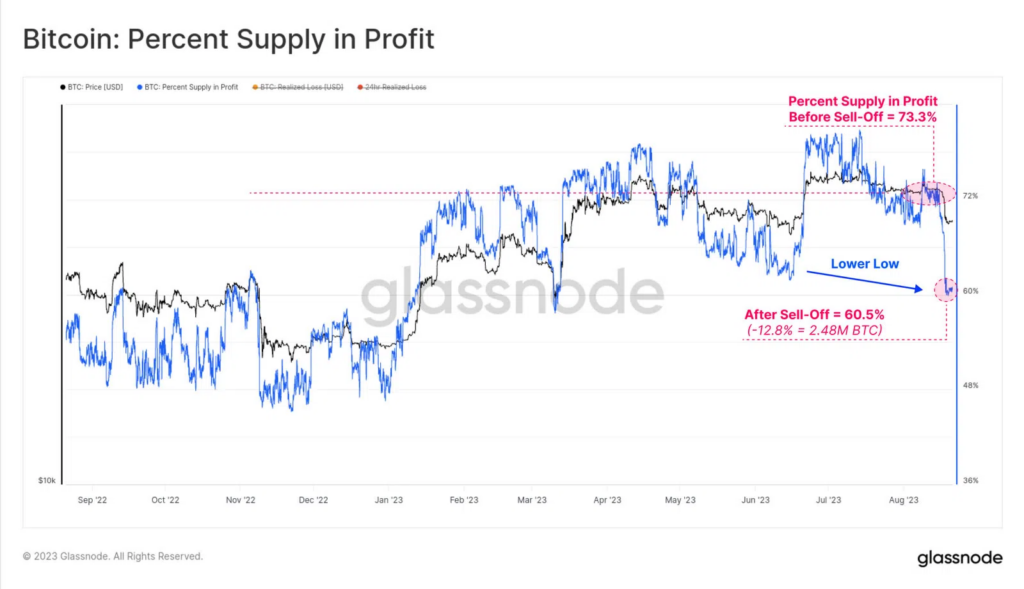 Bitcoin Percent Supply in Profit 