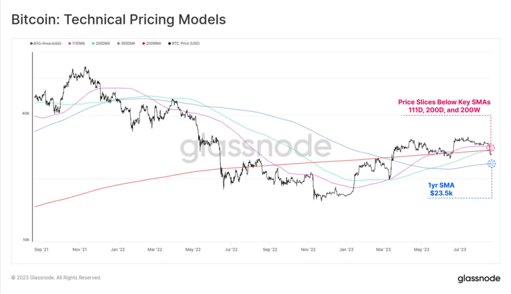 Bitcoin Technical Pricing Models de Glassnode