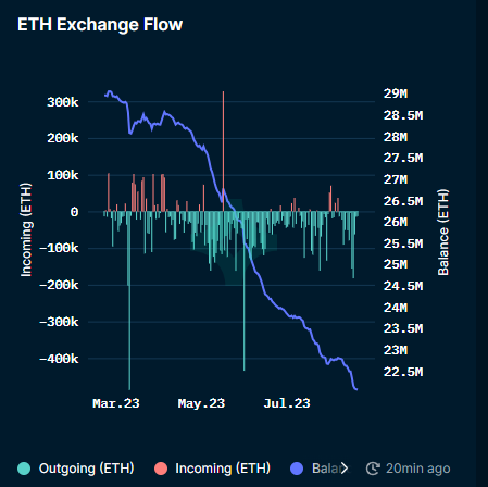 Flujos de intercambio de ETH: salientes versus entrantes