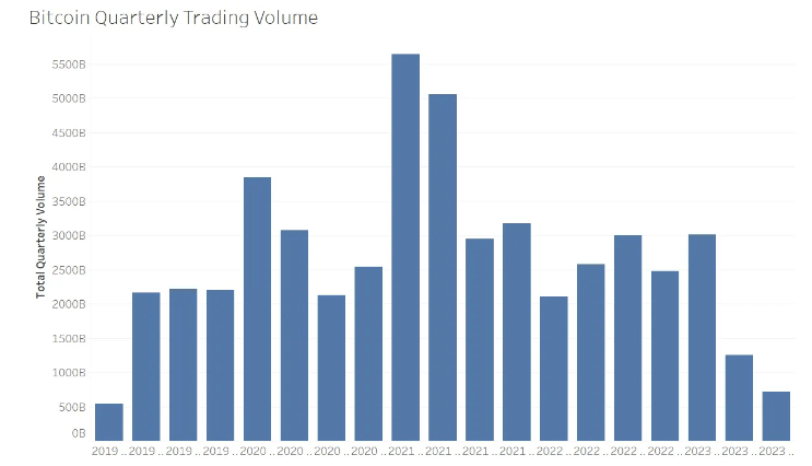 Volumen de negociación trimestral de Bitcoin, datos recopilados de CoinGecko.