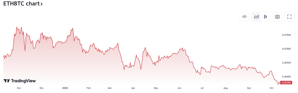 ETH vs BTC Price Chart Via TradingView