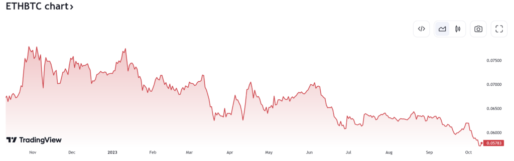 Gráfica de precios de ETH vs BTC vía TradingView