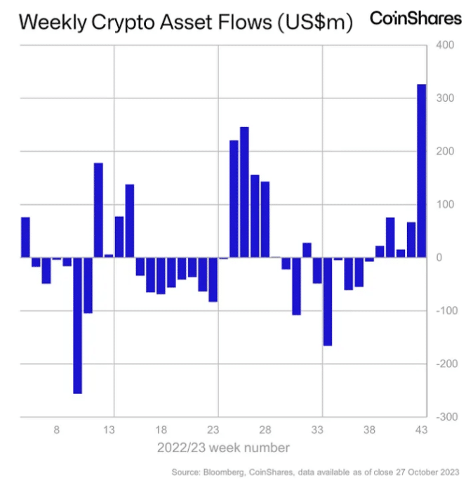 Flujo semanal de criptoactivos