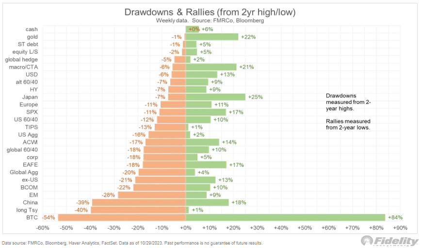Drawdowns and rallies of multiple financial assets