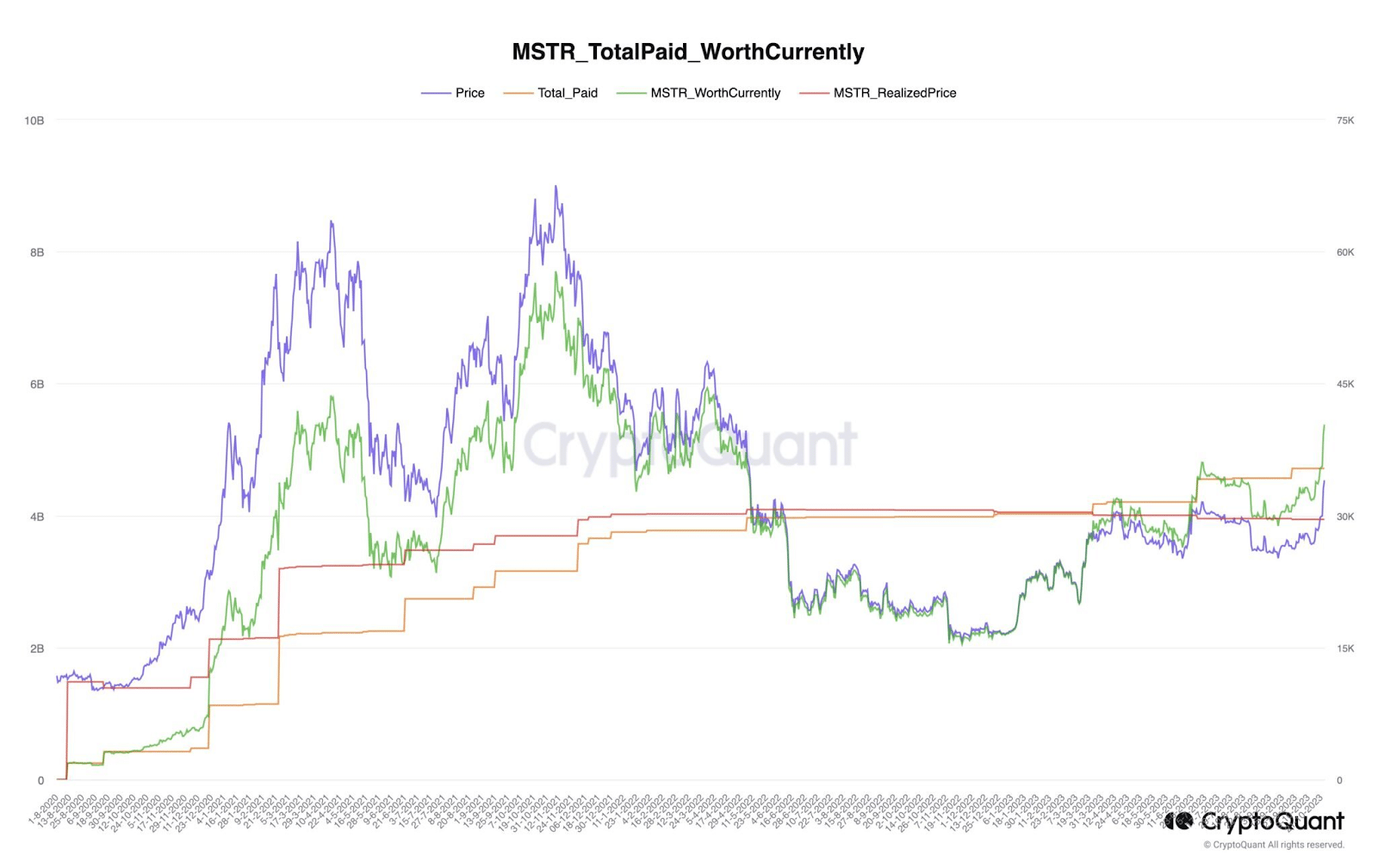 Total pagado por las participaciones de MicroStrategy en BTC frente al precio de mercado