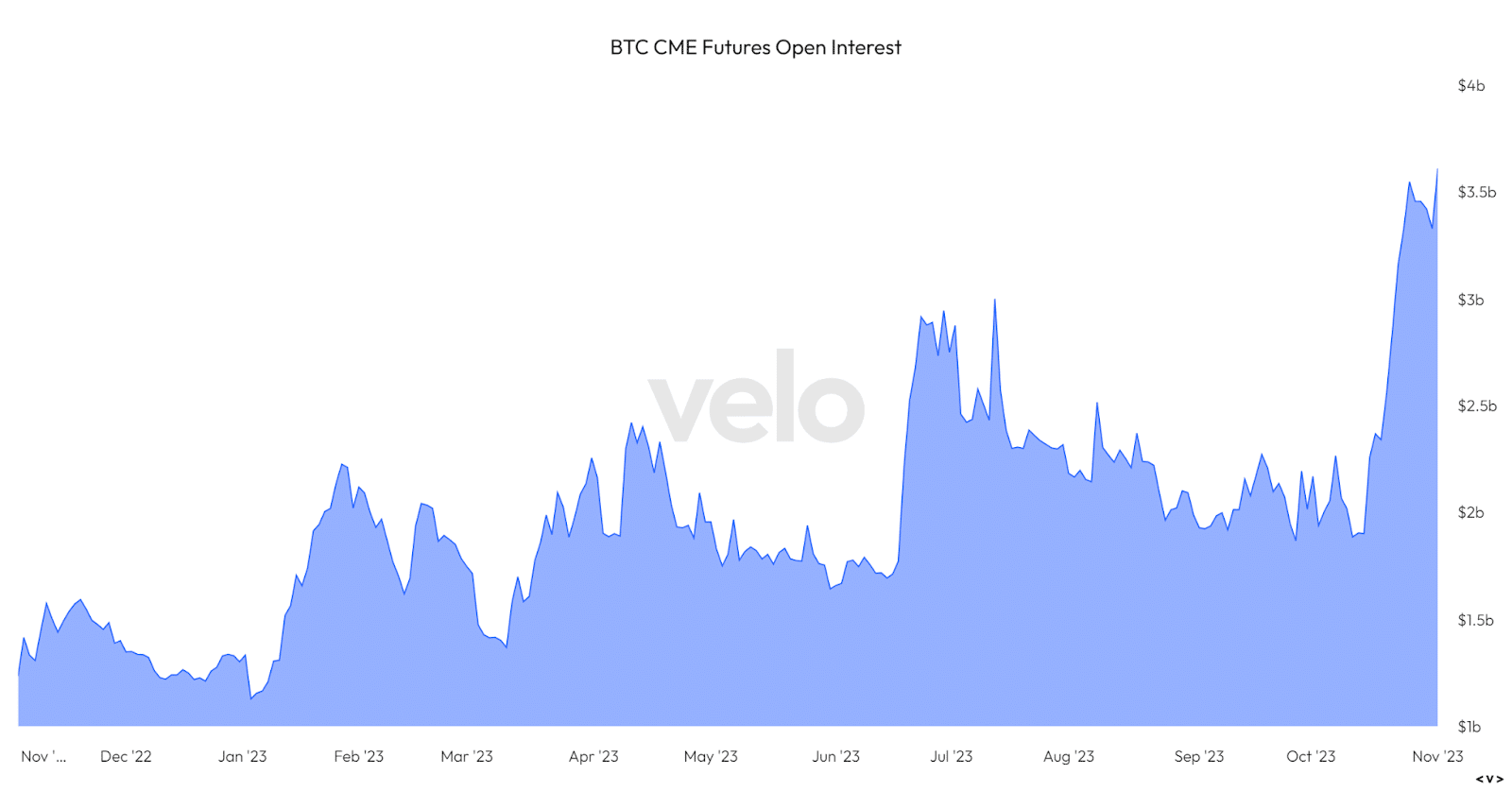 Interés abierto de futuros BTC en la CME