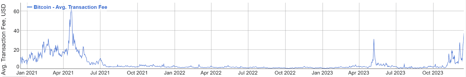 Bitcoin average transaction fees from 2021 to 2023