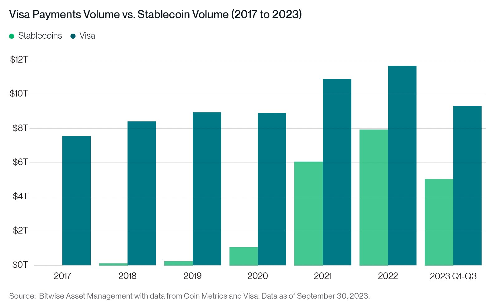 Visa payments volume vs stablecoin volume 