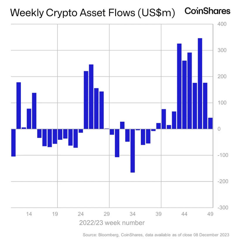 Weekly crypto asset inflows