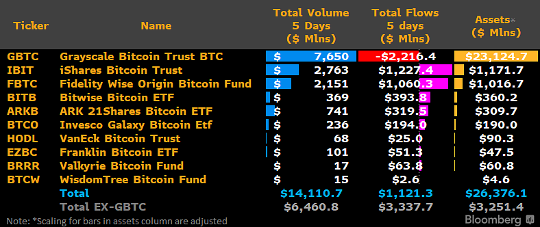 Summary of Bitcoin Spot ETF results after first 5 days of trading