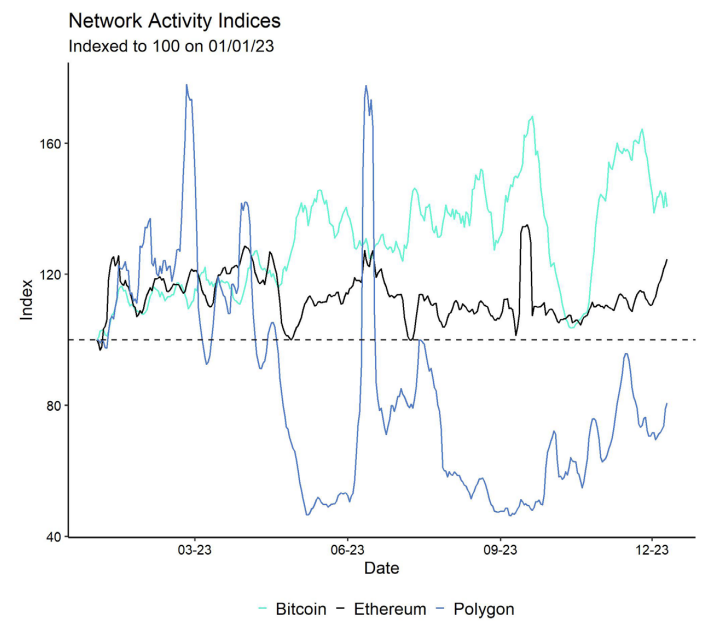 Network activity indices for Bitcoin, Ethereum, and Polygon