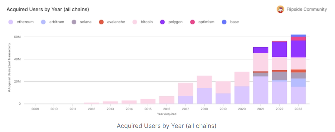 Acquired users by year across all blockchains