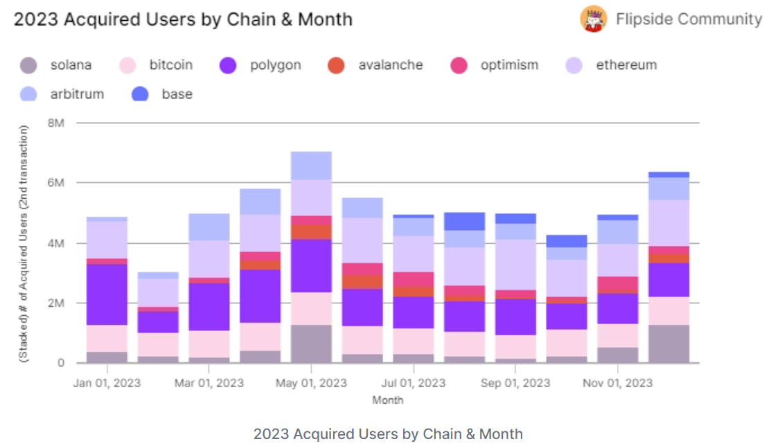 2023 acquired users by chain and month