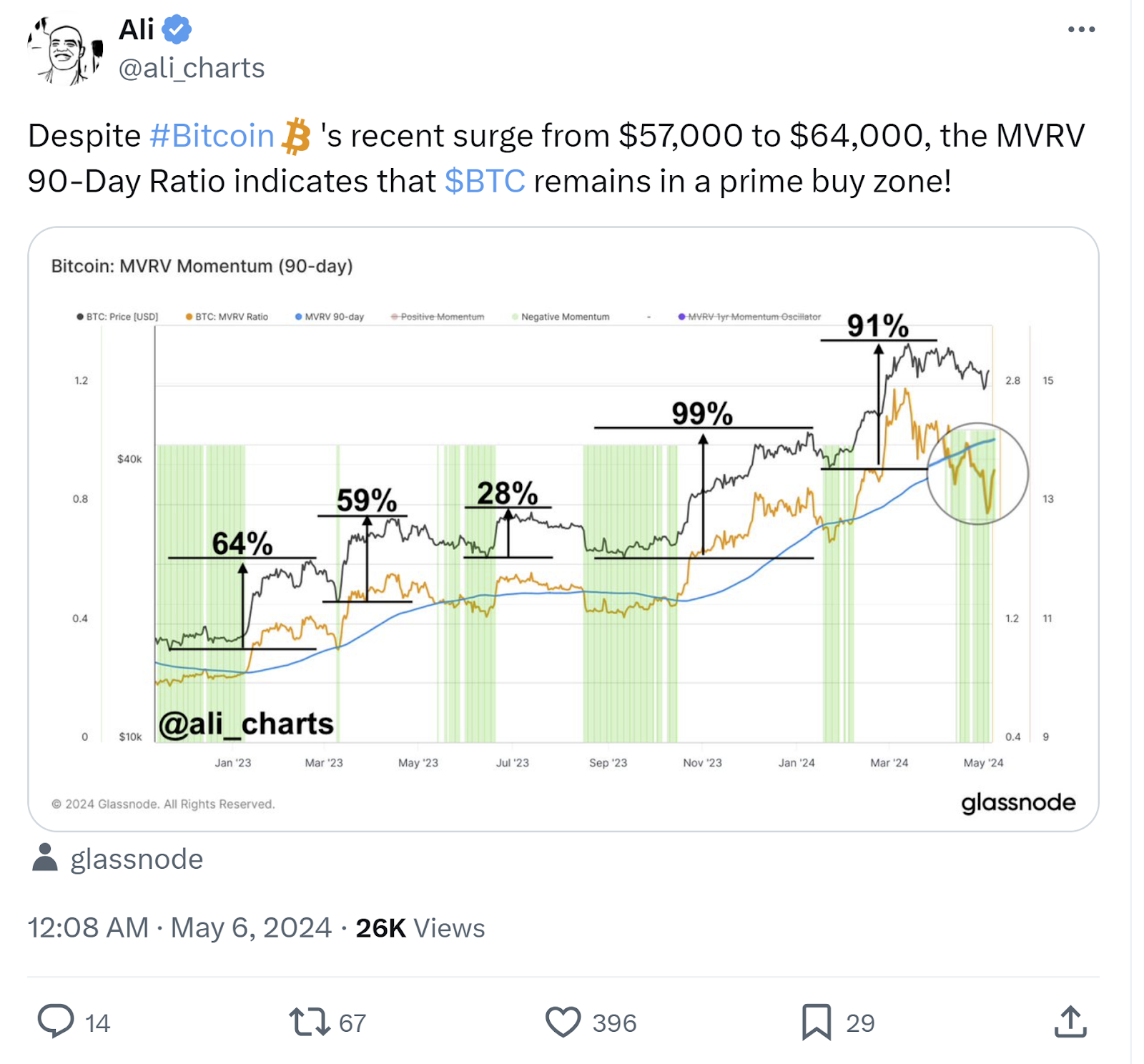 Ali Charts’ MVRV 90-Day Ratio Analysis