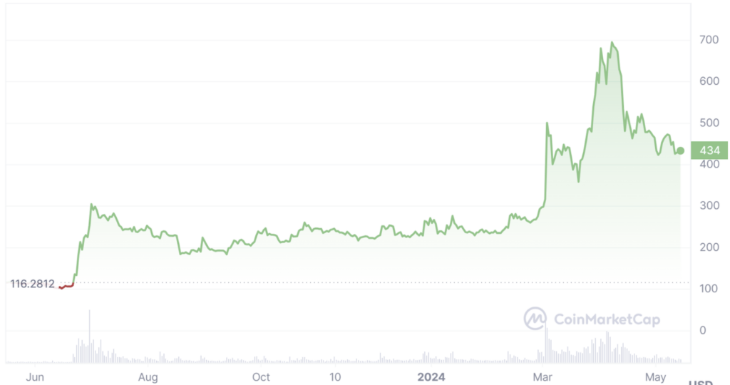 Gráfico de precios a 12 meses de Bitcoin Cash a través de CoinMarketCap