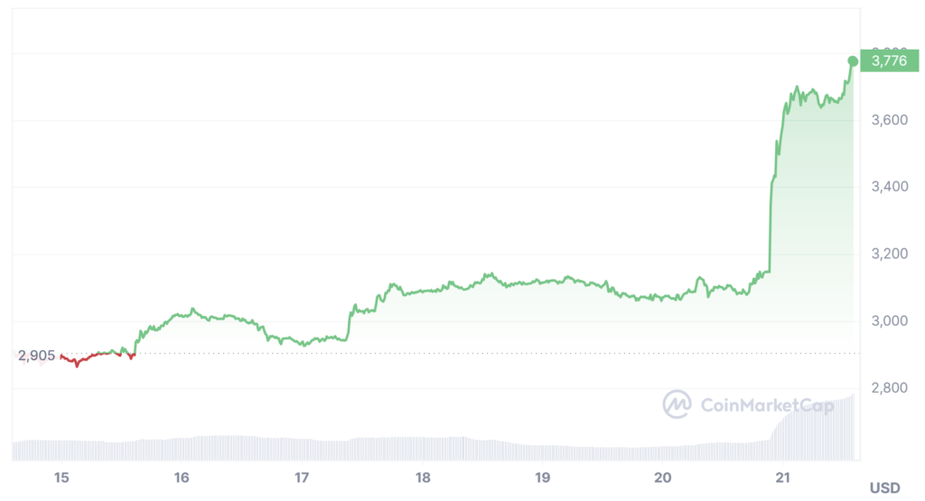 Gráfico de precios del ethereum a 7 días