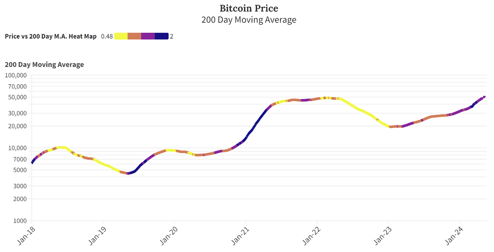 La media móvil (MA) de 200 días de bitcoin alcanza un nuevo máximo histórico - A través de Hey Apollo Bitcoin Tracker