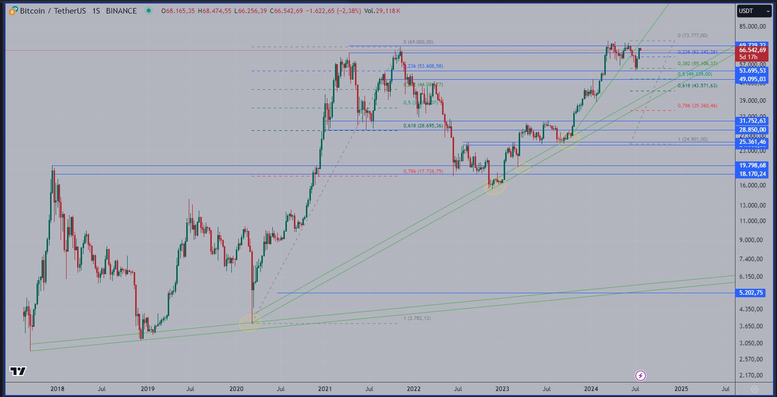 Bitcoin analysis since 2017