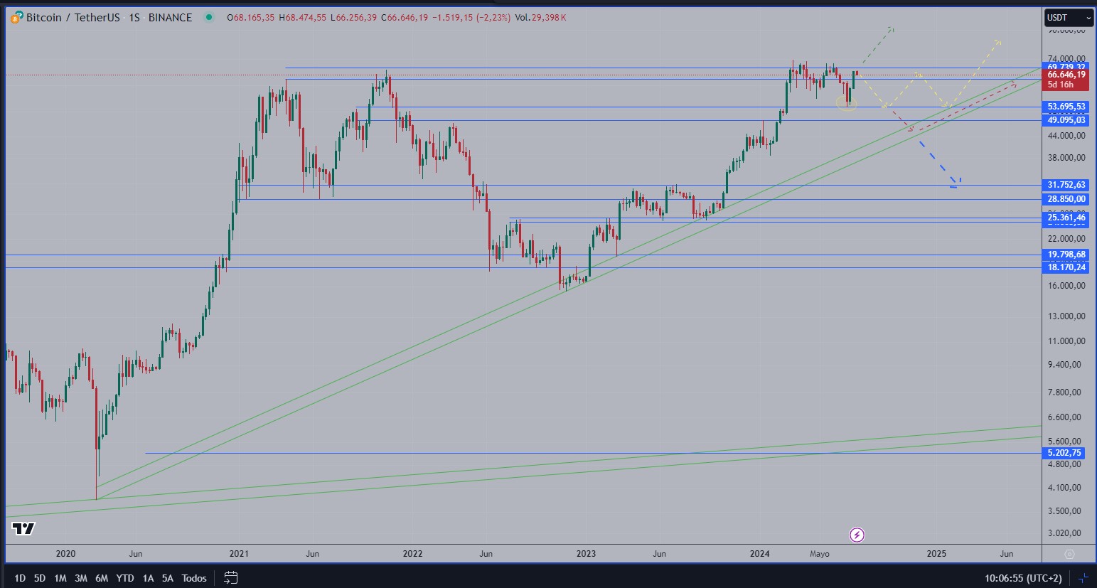 Scenarios for Bitcoin investors July 2024