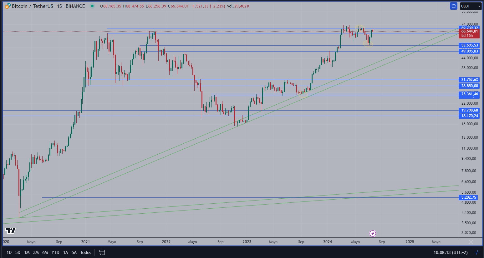 Bitcoin analysis July 2024