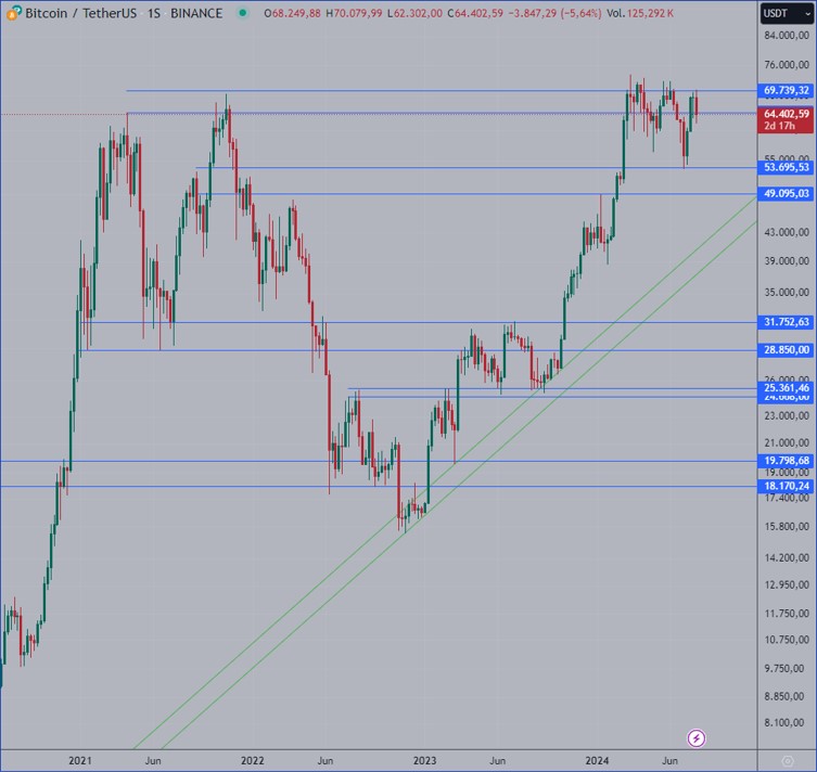 Bitcoin Chart since 2022