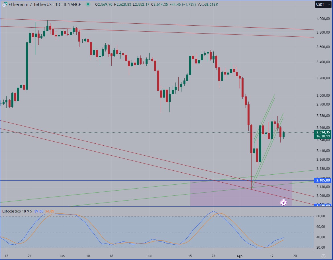 Graphique 1 Source Trading View Ethereum 16 août 2024 1 jour