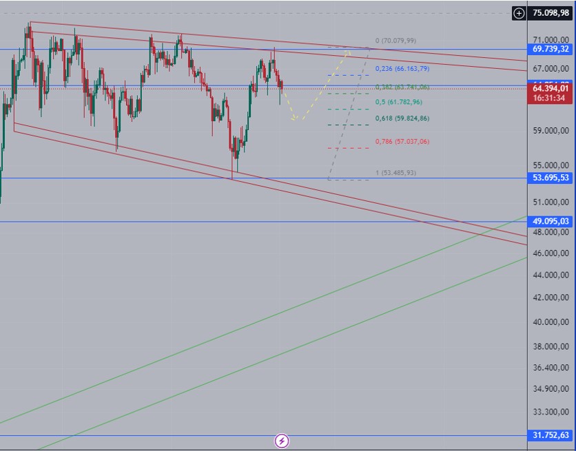 Graph 3 Bitcoin's Daily Chart - Yellow Scenario