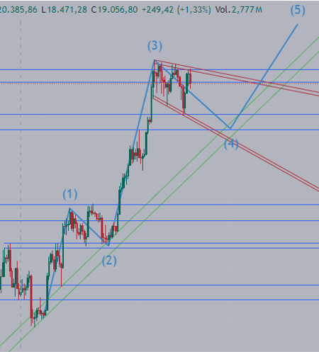 Graph 4 Elliott Wave Theory - Macro Wave 4