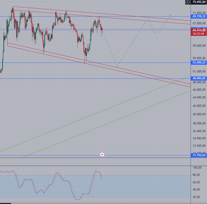 Bitcoin's Daily Chart - Green Scenario 