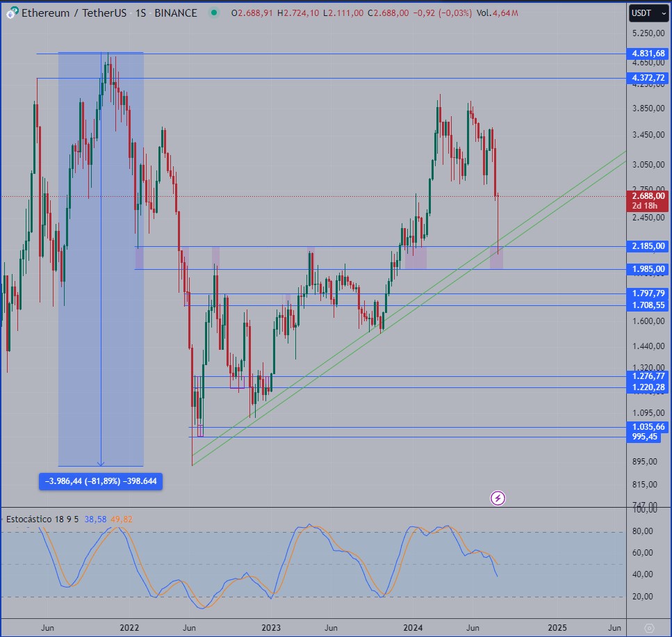 Gráfico semanal de Ethereum Tradingview  