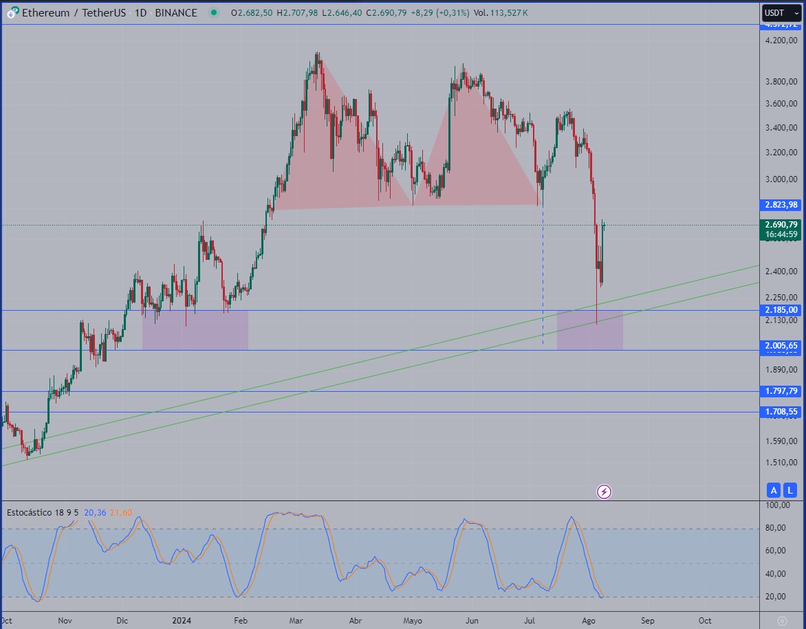 Gráfico diario de Ethereum Tradingview  