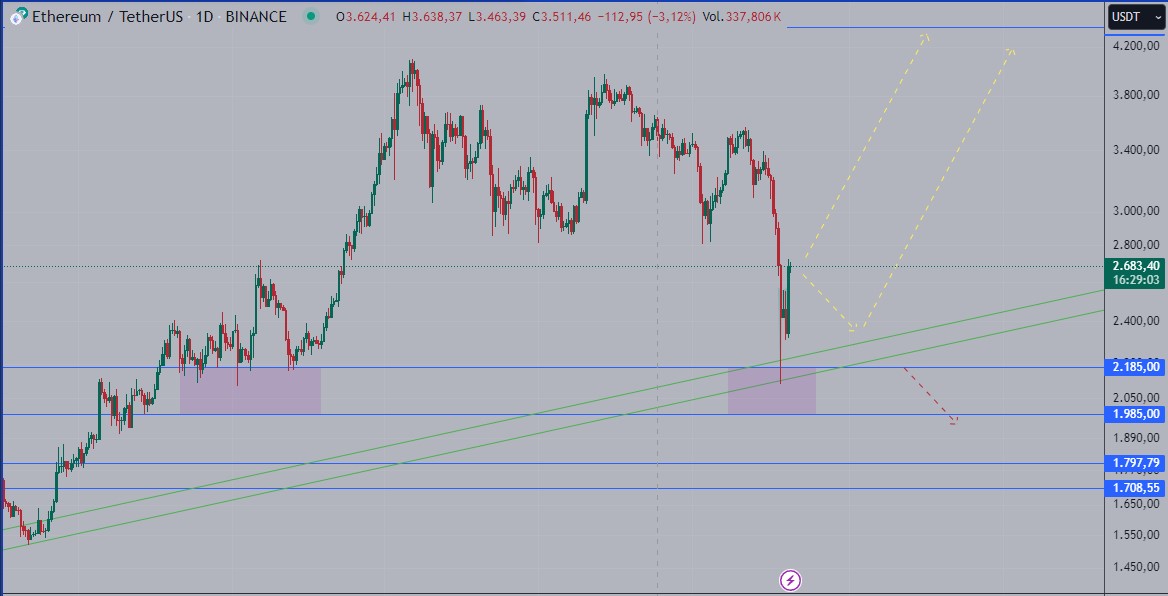 Ethereum possible scenarios August 2024