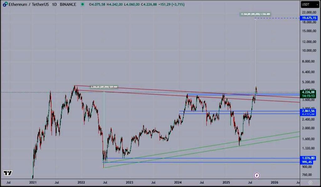 Ethereum Chart Analysis from Trading View Daily Chart