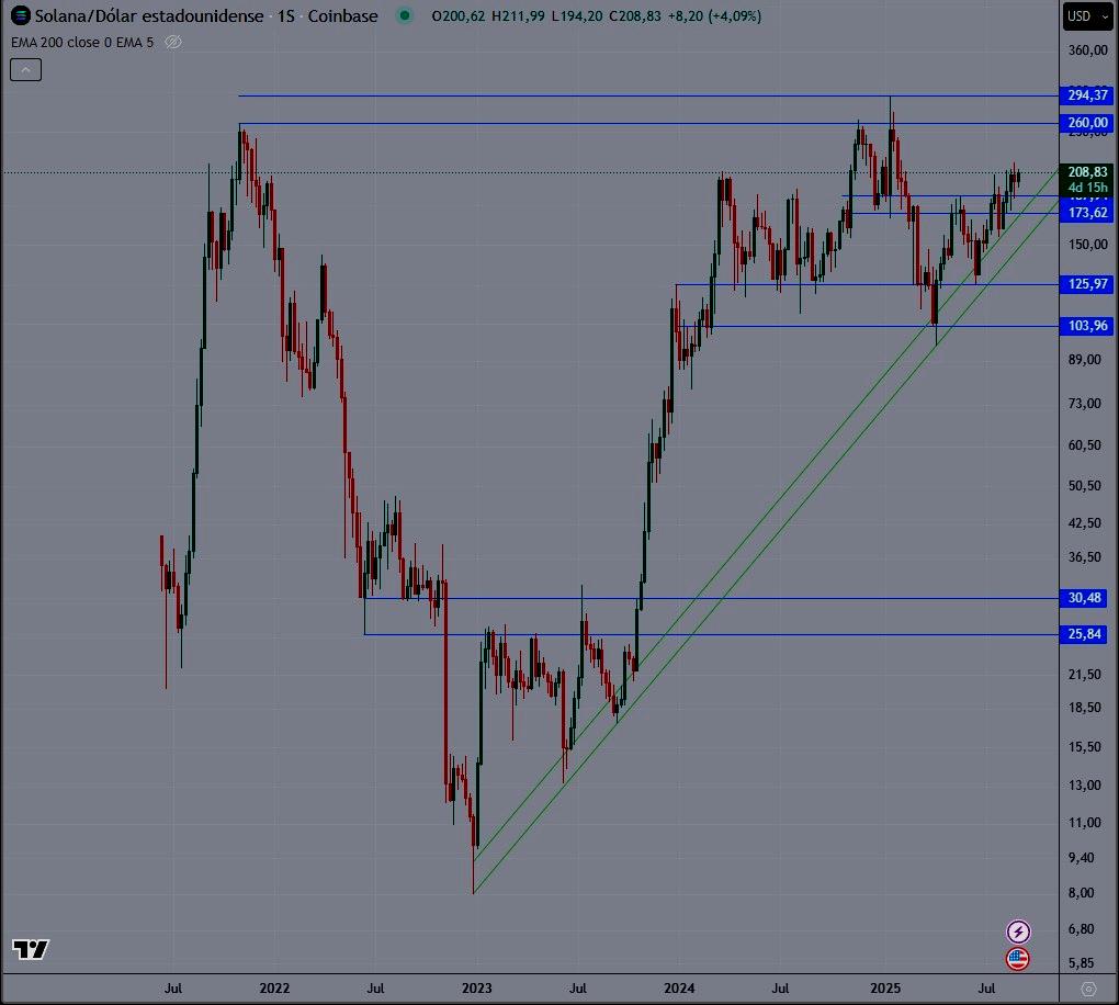 Solana Technical Analysis Chart from Trading View showing consolidation phase